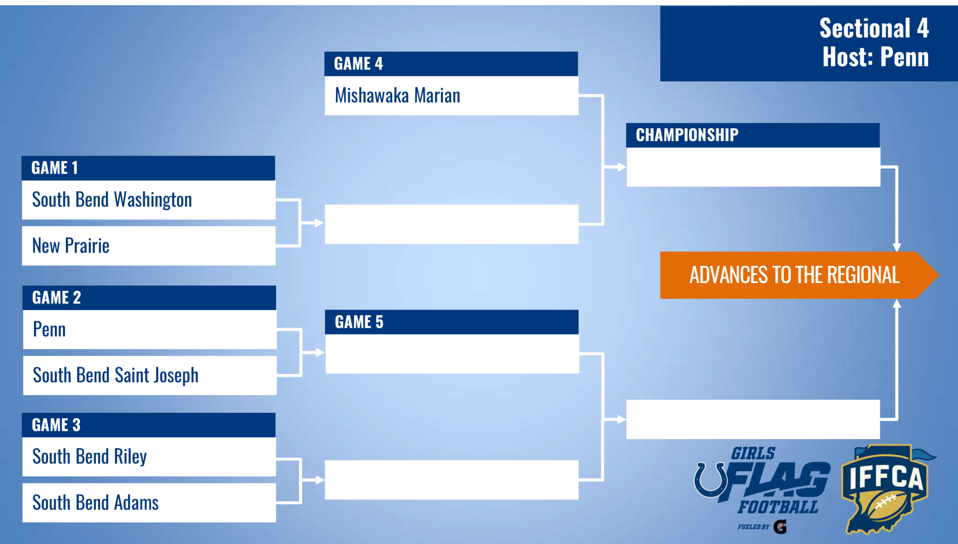 Bracket for a basketball tournament, showing teams and their matchups, with the final matchup between the South Dakota State